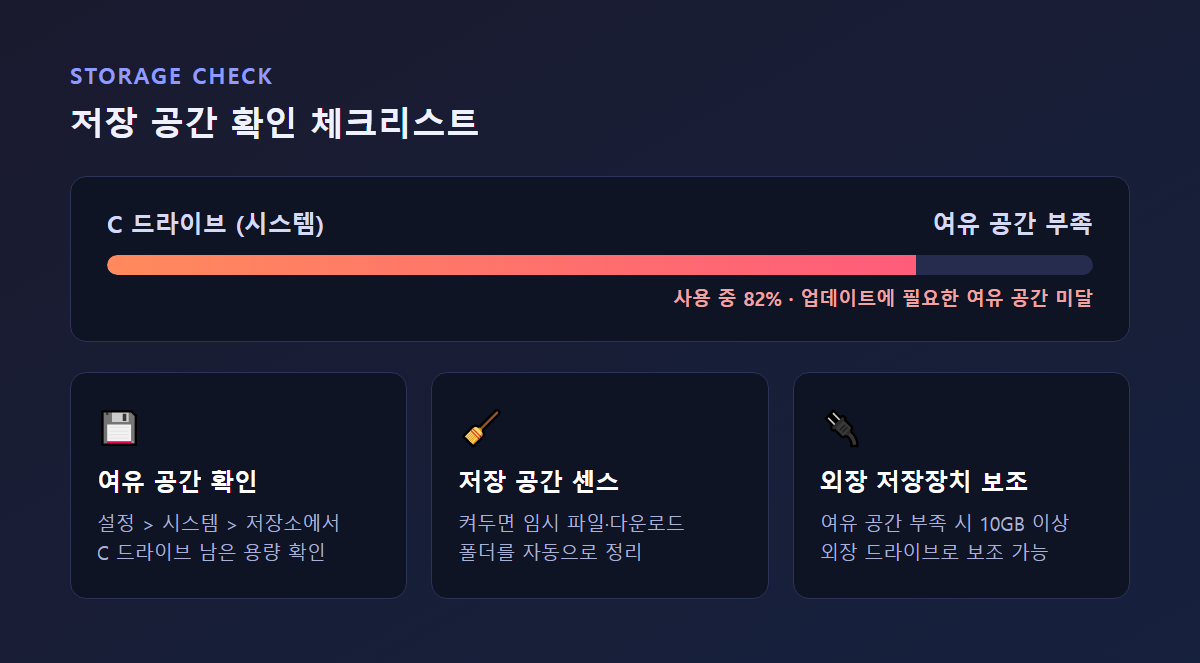 설정 > 시스템 > 저장소 화면에서 C 드라이브 여유 공간과 저장 공간 센스 옵션이 보이는 스크린샷