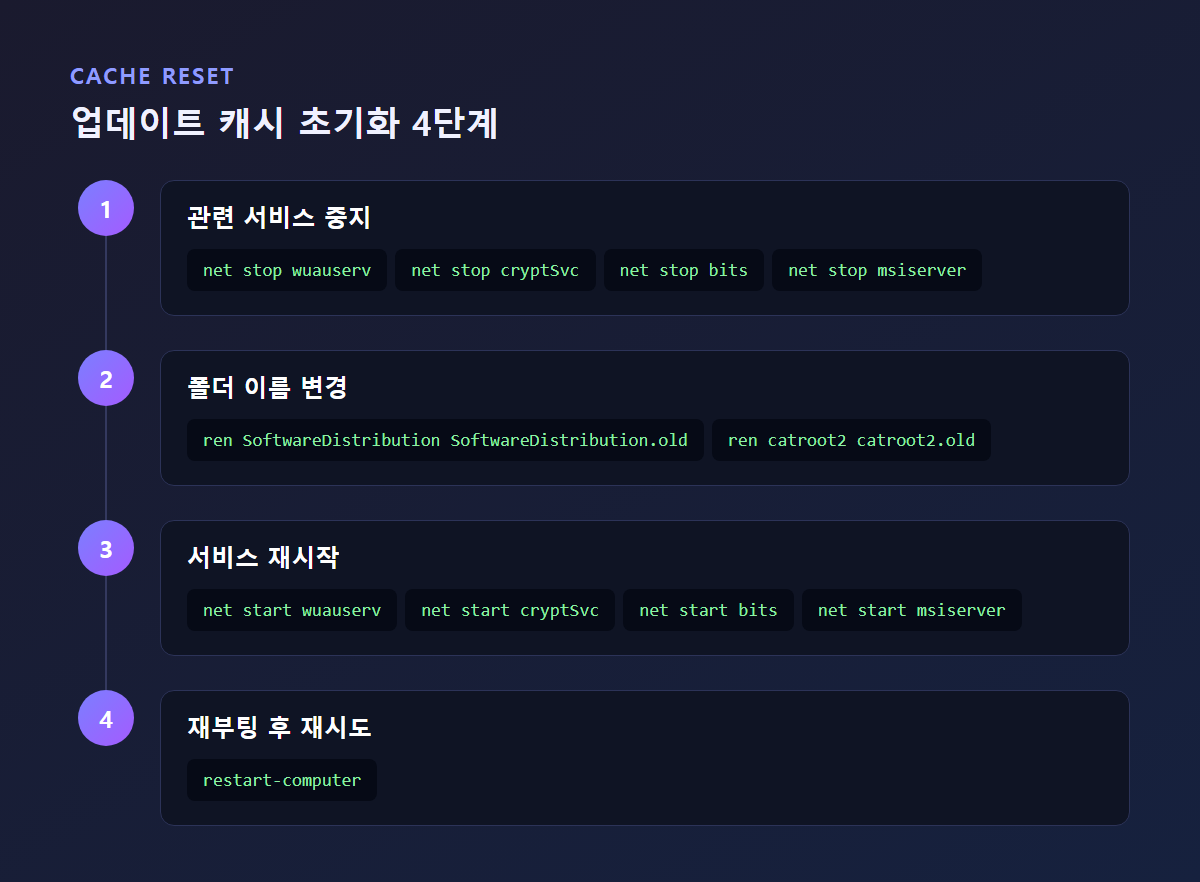 관리자 권한 명령 프롬프트에서 net stop, ren 명령어를 입력하는 화면 스크린샷
