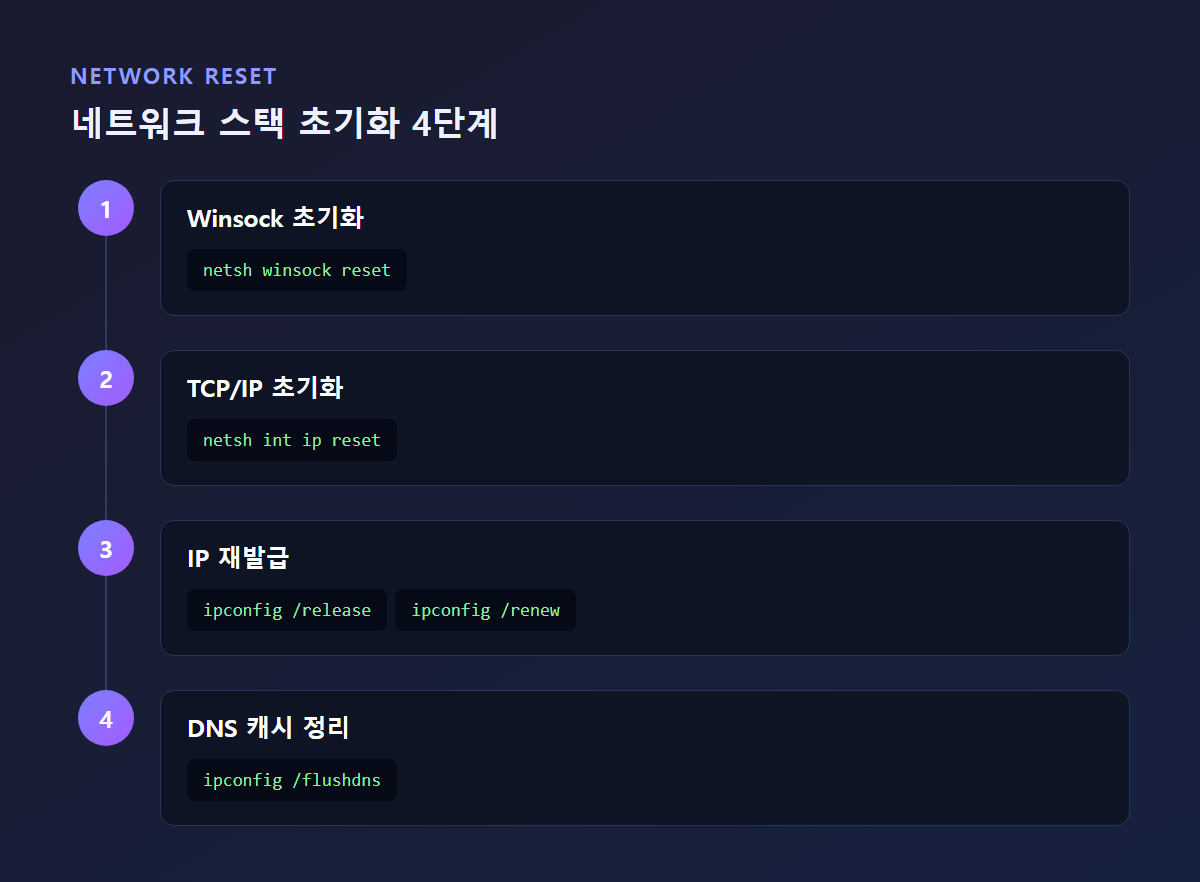 관리자 권한 명령 프롬프트에서 netsh winsock reset 명령어를 실행한 결과 화면 스크린샷