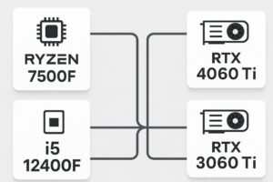 CPU와 GPU의 최적 조합을 보여주는 다이어그램. 라이젠 7500F와 RTX 4060 Ti, 인텔 i5-12400F와 RTX 3060 Ti 부품이 연결되어 있는 모습