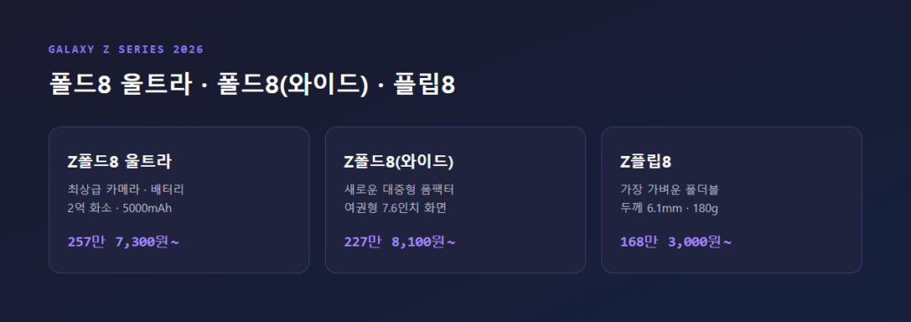 갤럭시 Z폴드8 울트라, 갤럭시 Z폴드8(와이드), 갤럭시 Z플립8 3종 라인업이 나란히 놓인 대표 이미지