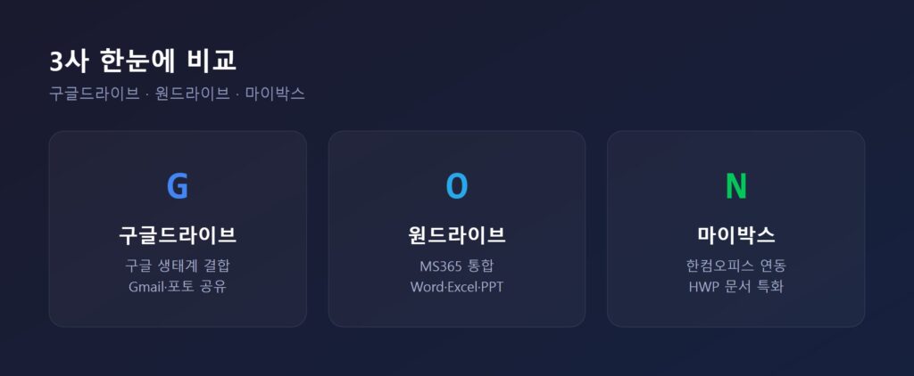 구글드라이브, 원드라이브, 네이버클라우드(마이박스) 3사 로고를 나란히 배치한 비교 썸네일