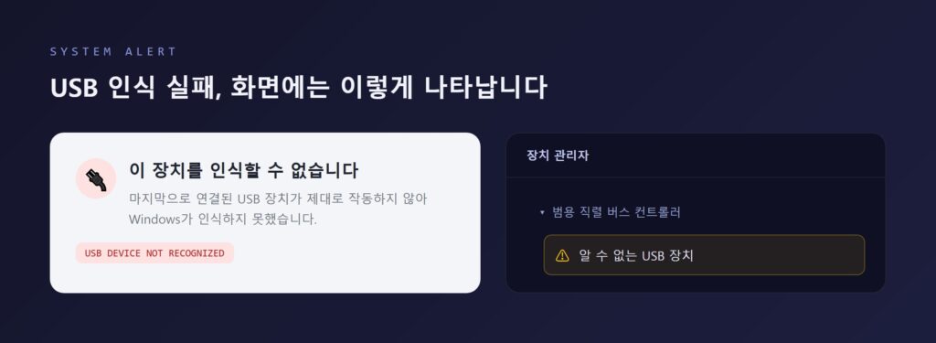 USB 인식 안됨 오류 알림창과 장치관리자의 노란색 경고 아이콘을 함께 보여주는 인트로 이미지