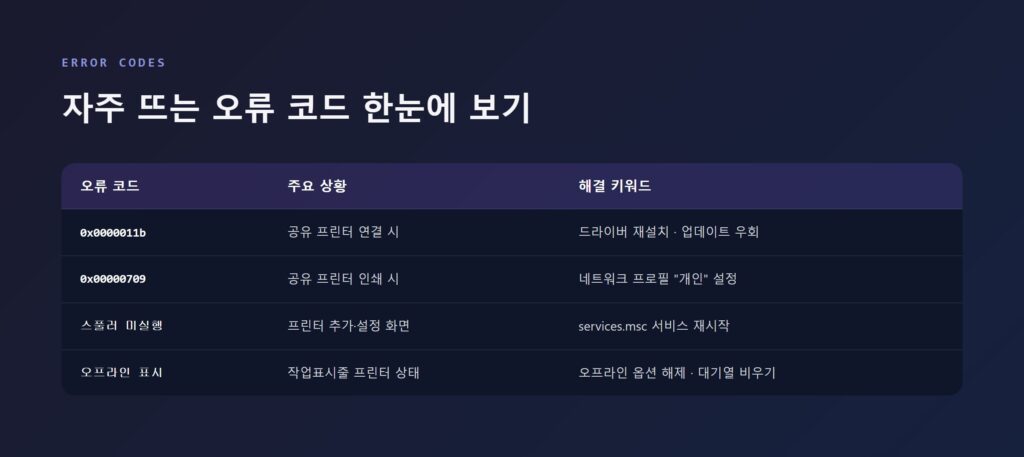 프린터 오류 코드 0x0000011b, 0x00000709 등을 원인·해결법과 함께 정리한 카드형 요약 이미지