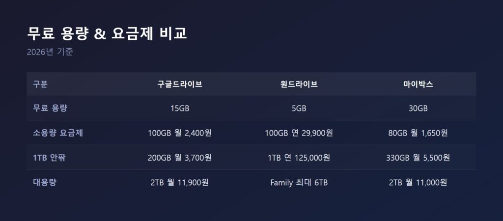 구글드라이브·원드라이브·마이박스 무료 용량 및 대표 요금제 비교 인포그래픽