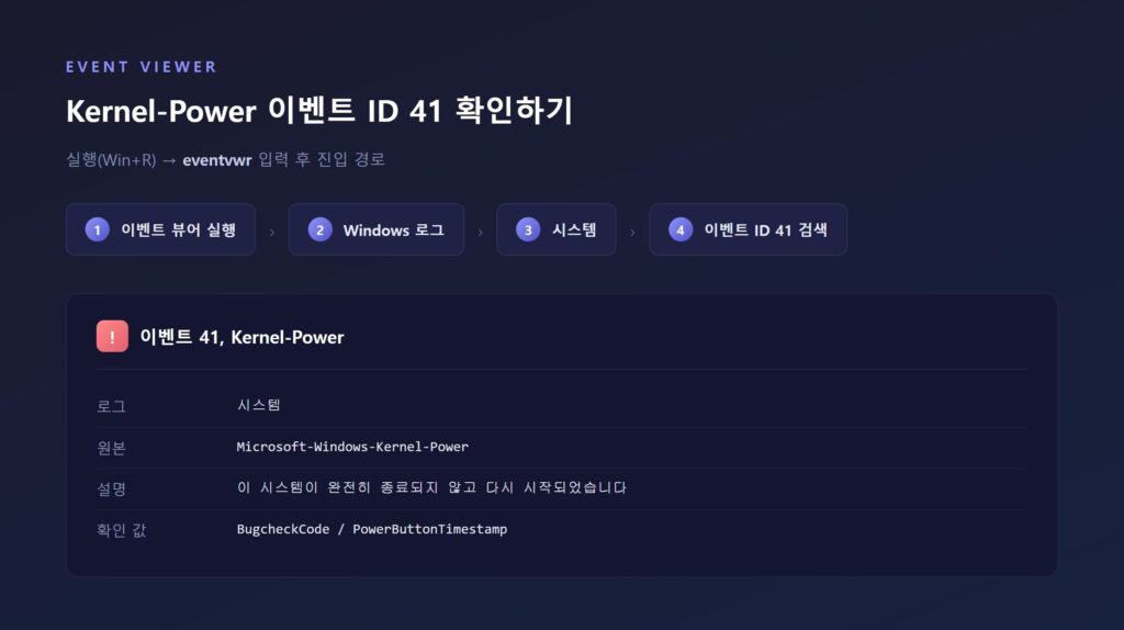 이벤트 뷰어에서 Windows 로그 > 시스템 메뉴로 들어가 Kernel-Power 이벤트 ID 41 항목을 확인하는 화면