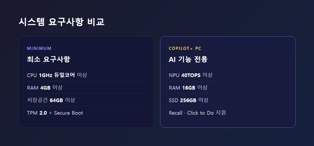 윈도우11 25H2 최소 시스템 요구사항과 Copilot+ PC 전용 요구사항을 비교한 인포그래픽