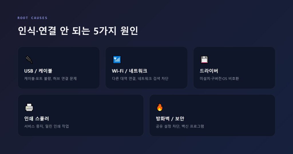 프린터 인식/연결 문제 원인 5가지(USB, Wi-Fi, 드라이버, 스풀러, 방화벽)를 한눈에 정리한 인포그래픽
