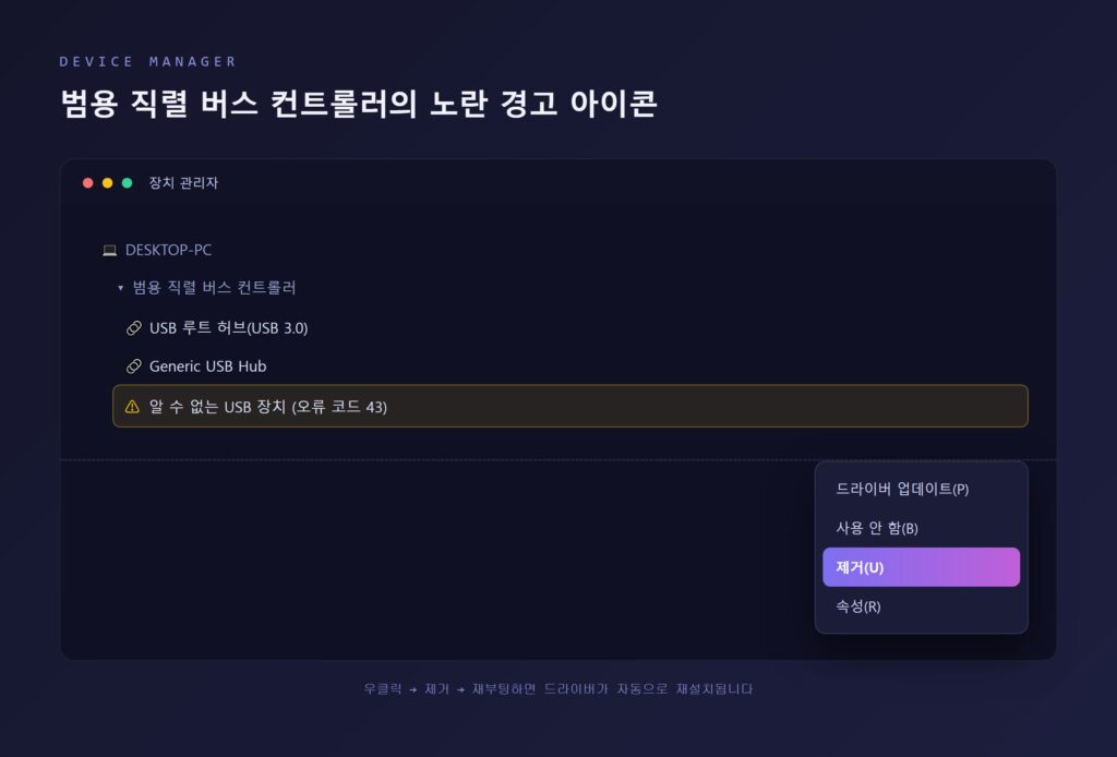 장치관리자에서 범용 직렬 버스 컨트롤러 항목에 노란색 경고 아이콘이 표시된 화면과 USB 컨트롤러 제거 메뉴