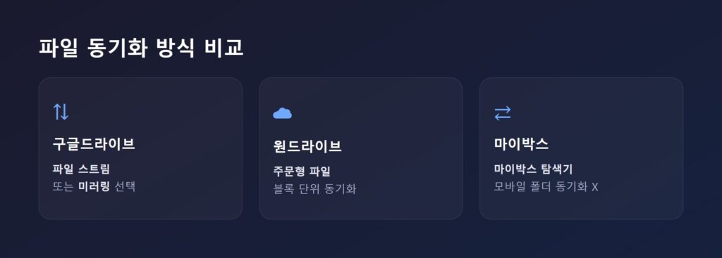 파일 스트림·미러링, 주문형 파일, 마이박스 탐색기 동기화 방식 비교 다이어그램