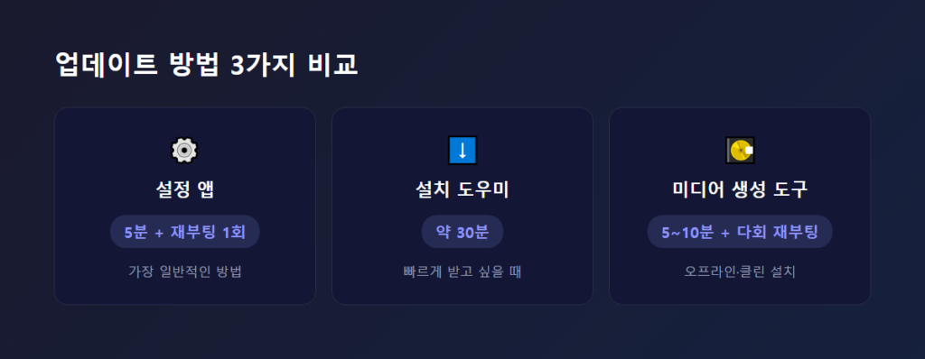 윈도우 업데이트 방법 3가지(설정 앱/설치 도우미/미디어 생성 도구) 비교 다이어그램