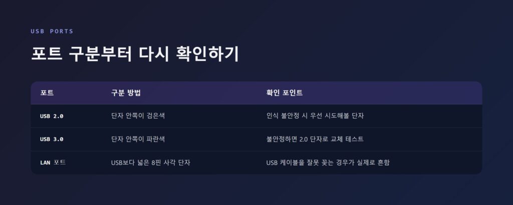 USB 케이블 연결 상태와 포트 위치(USB 2.0/3.0, LAN 포트 구분)를 확인하는 방법을 보여주는 설명 이미지