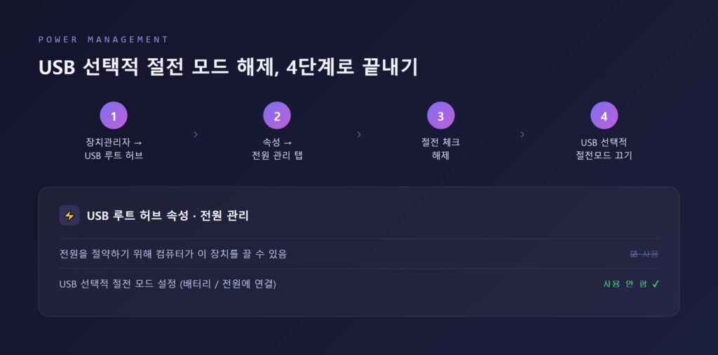 전원 관리 탭에서 USB 선택적 절전 모드를 해제하는 단계를 정리한 다이어그램