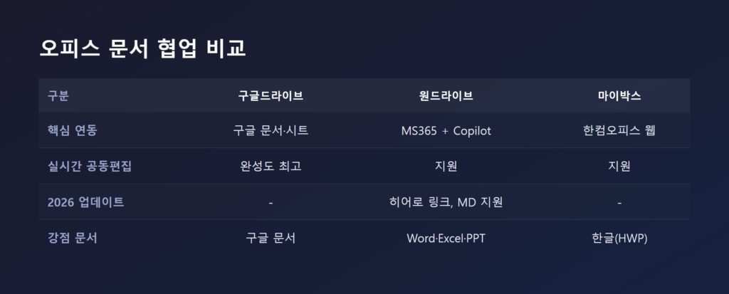 구글드라이브·원드라이브·마이박스 오피스 문서 협업 기능 비교 표