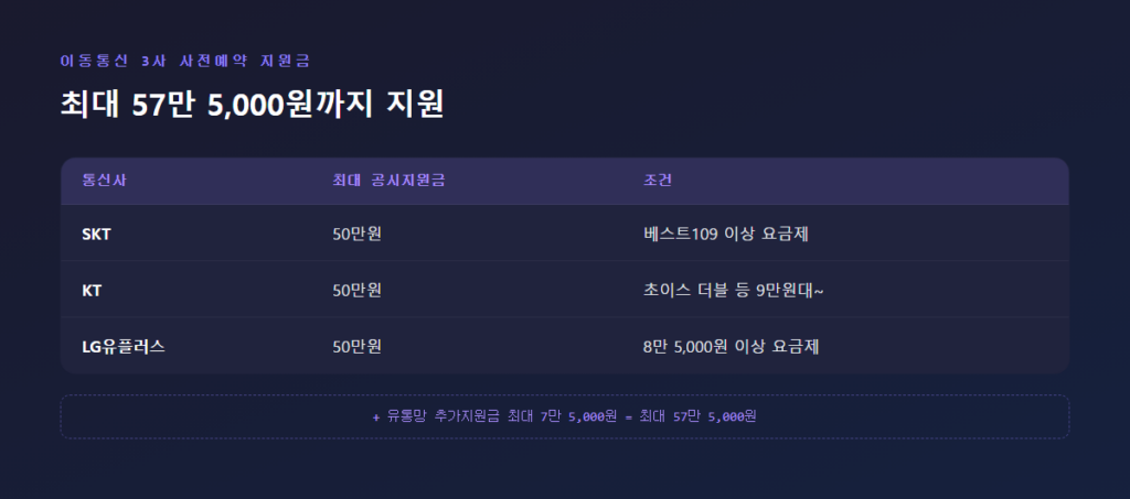 이동통신 3사 사전예약 지원금과 요금제 조건을 정리한 비교 이미지