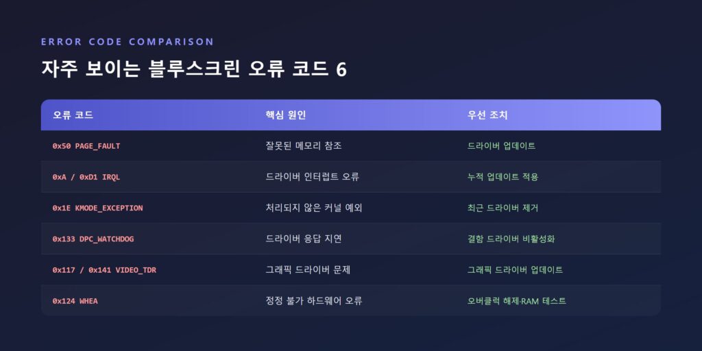 주요 블루스크린 오류 코드 9종의 원인과 해결책을 정리한 비교표 인포그래픽
