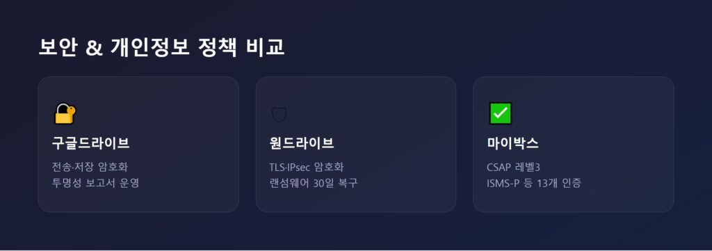 구글드라이브·원드라이브·마이박스 보안 인증 및 개인정보 정책 비교 아이콘 이미지