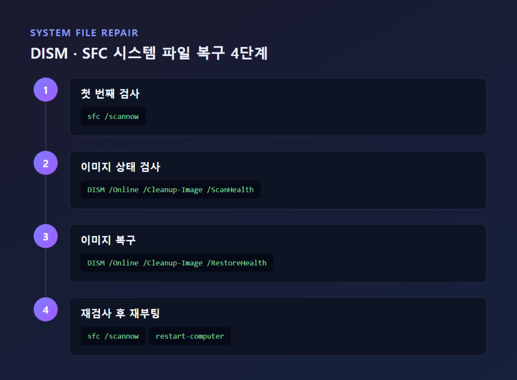 관리자 권한 명령 프롬프트에서 DISM RestoreHealth 명령어가 진행되는 화면 스크린샷