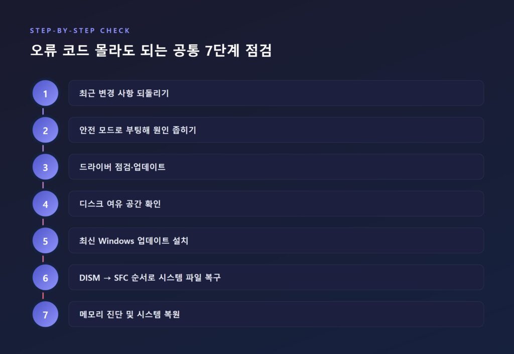 공통 7단계 점검 절차를 순서도(플로우차트) 형태로 정리한 다이어그램