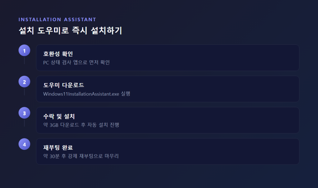 Windows 11 설치 도우미(Installation Assistant) 실행 화면에서 "수락 및 설치" 버튼을 누르는 모습 캡처
