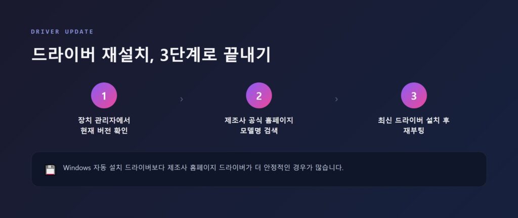 장치 관리자에서 프린터 드라이버 버전을 확인하고 제조사 공식 홈페이지에서 최신 드라이버를 내려받는 과정을 보여주는 이미지
