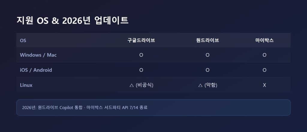 3사 지원 OS와 2026년 최신 업데이트 내용을 정리한 비교 이미지