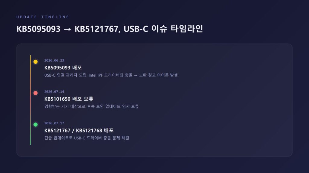 2026년 Windows 업데이트 KB5095093 USB-C 이슈와 후속 패치 KB5121767의 타임라인을 정리한 카드형 이미지