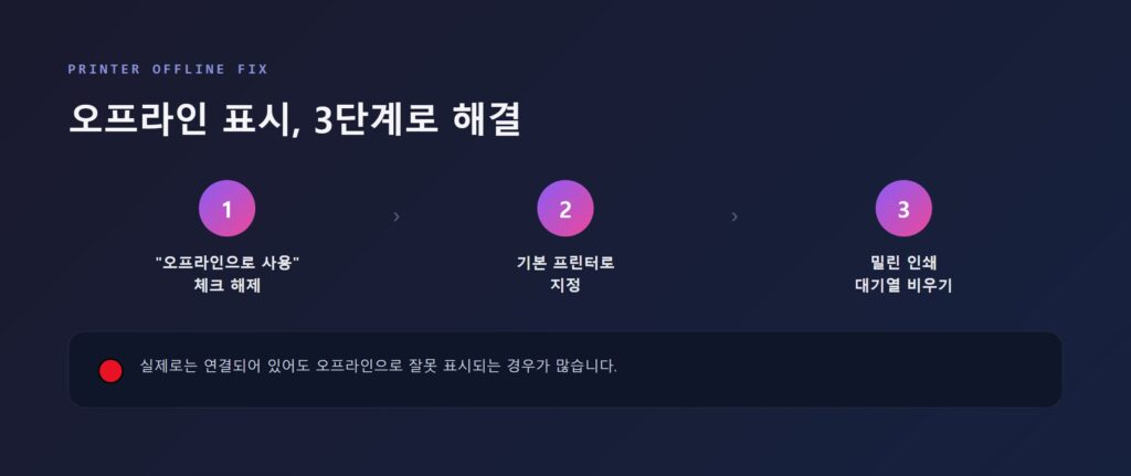 프린터 상태를 "오프라인으로 사용" 체크 해제하고 기본 프린터로 설정하는 화면
