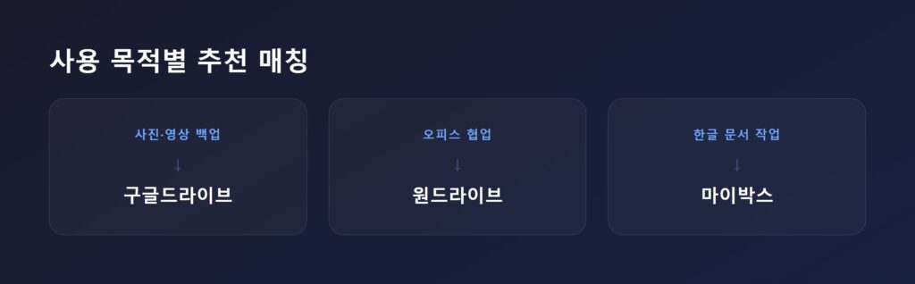 사용 목적별(백업/협업/사진관리) 클라우드 저장소 추천 매칭 카드 이미지