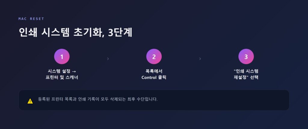 Mac 시스템 설정의 프린터 및 스캐너 화면에서 인쇄 시스템 재설정(Reset Printing System) 메뉴를 찾는 과정