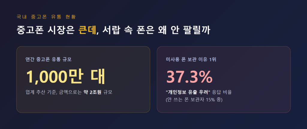 국내 중고폰 연간 유통 규모(1,000만 대·2조원)와 개인정보 유출 우려로 폰을 보관 중인 비율(15%, 그중 37.3%가 유출 우려)을 나란히 보여주는 인포그래픽