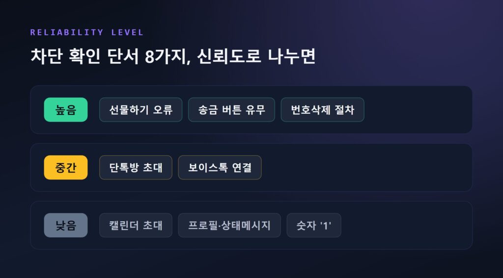 카카오톡 차단 확인 단서 8가지를 신뢰도 높음/중간/낮음 3단계로 배치한 인포그래픽