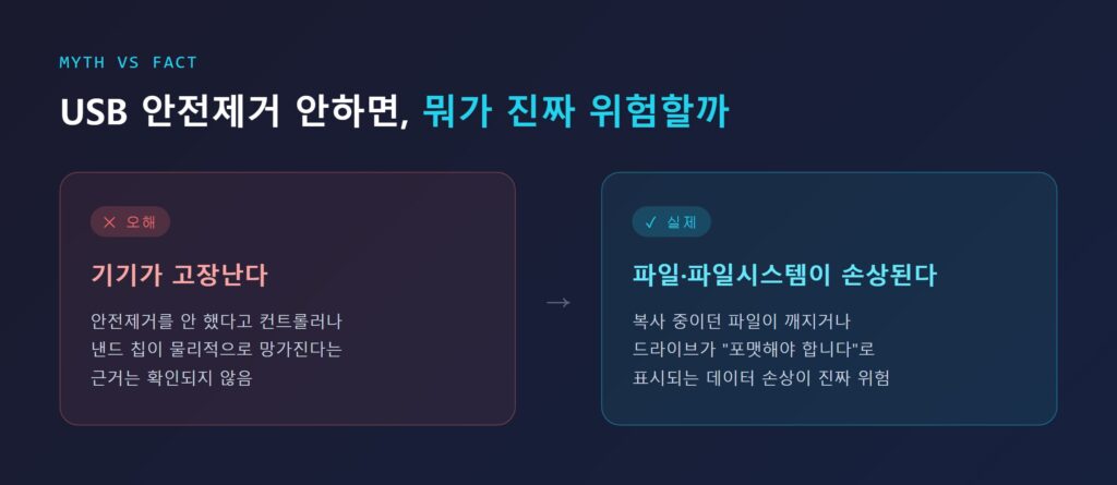 USB 안전제거 오해와 실제 비교 카드
