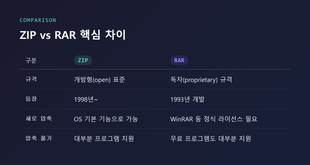 ZIP과 RAR 압축 포맷 차이를 비교하는 인포그래픽