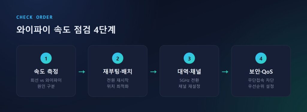 와이파이 속도 점검 순서 4단계 흐름도 — 속도 측정 → 재부팅·배치 → 대역·채널 → 보안·QoS 순으로 이어지는 가로형 다이어그램