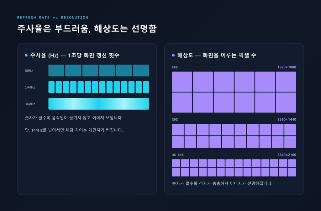 주사율(60Hz·144Hz·360Hz 갱신 비교)과 해상도(FHD·QHD·4K 픽셀 격자 비교)의 차이를 나란히 보여주는 이미지