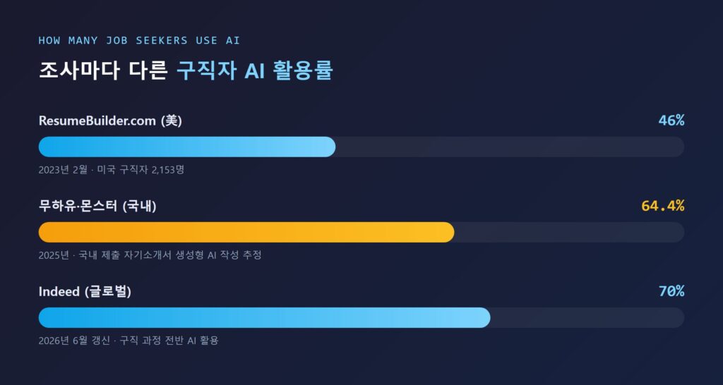 조사별 구직자 AI 활용률 비교 - ResumeBuilder 46%, 무하유·몬스터 64.4%, Indeed 70%