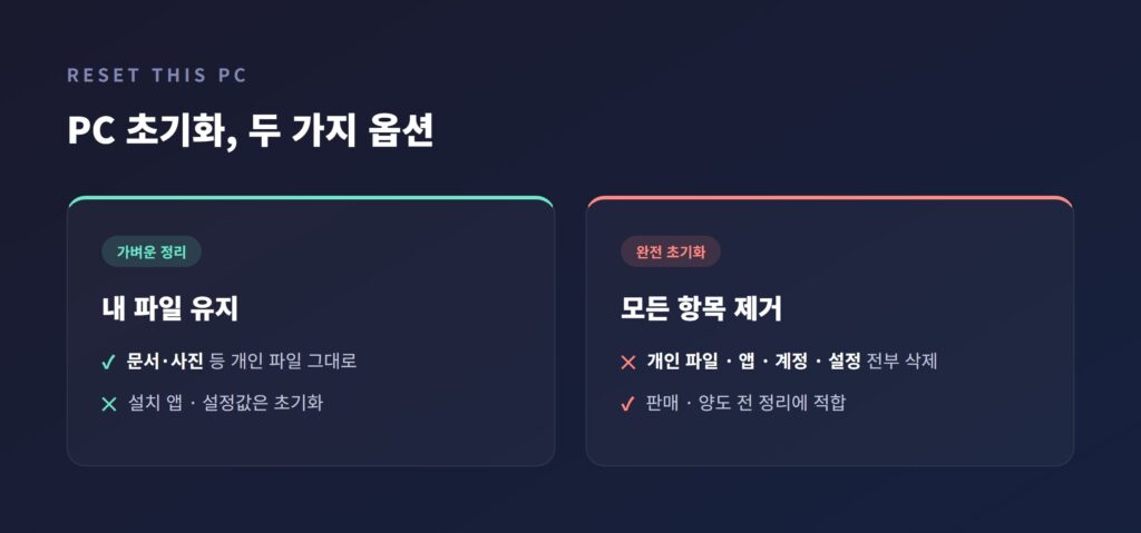 윈도우11 설정 앱의 PC 초기화 화면에서 "내 파일 유지"와 "모든 항목 제거" 두 옵션이 나란히 보이는 인트로 이미지