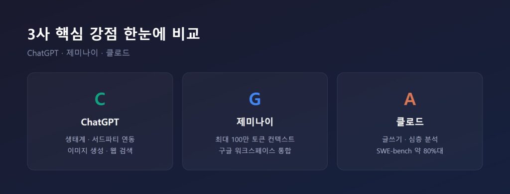 ChatGPT·제미나이·클로드 3사 로고와 핵심 강점 한눈에 비교하는 인트로 카드