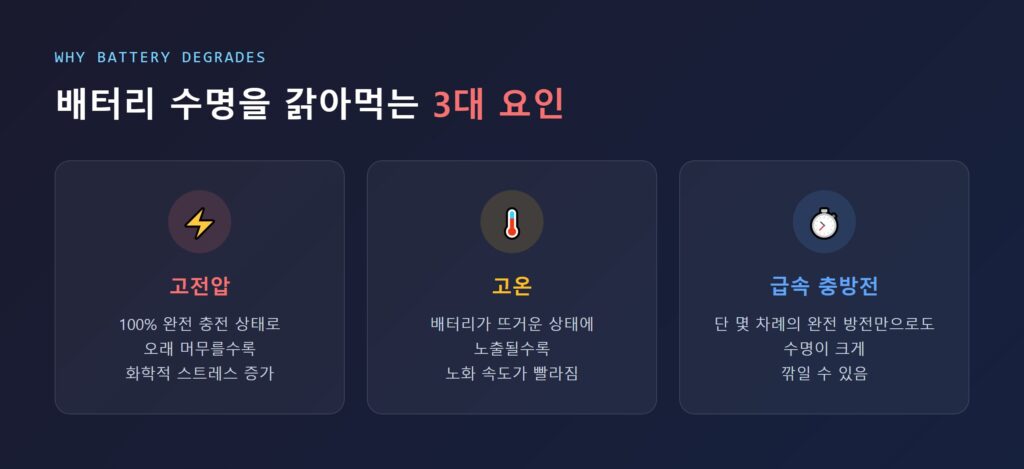 리튬이온 배터리 열화 3대 요인(고전압·고온·급속충방전) 인포그래픽