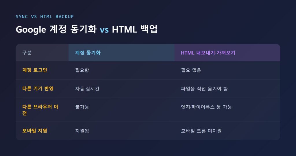 크롬 북마크 동기화 방법과 내보내기·가져오기 방법 비교 인포그래픽