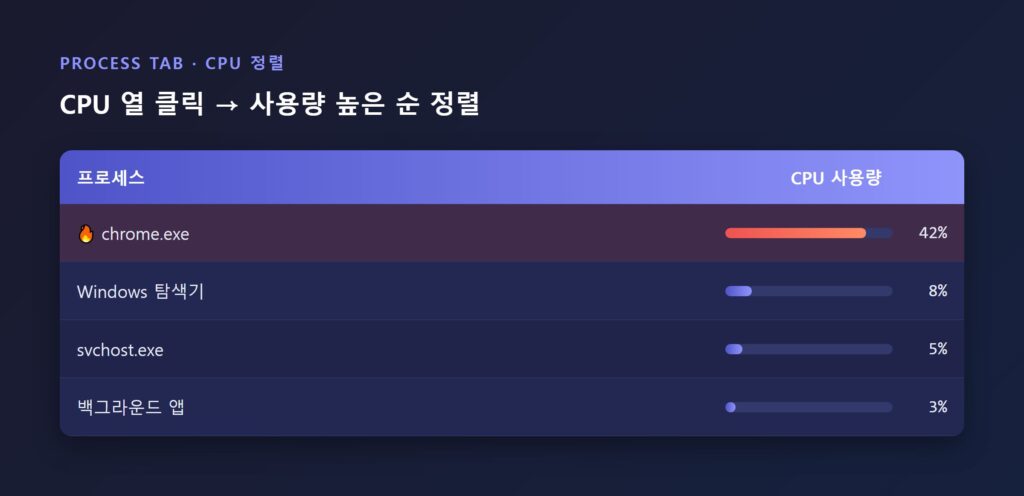 작업 관리자 프로세스 탭에서 CPU 열을 클릭해 정렬한 화면, 높은 사용량 프로세스가 강조 표시된 모습