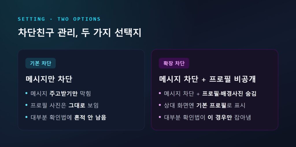 차단친구 관리 화면에서 '메시지만 차단'과 '메시지 차단+프로필 비공개' 두 선택지를 나란히 비교한 이미지