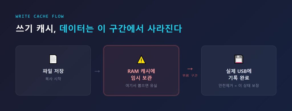 쓰기 캐시 동작 흐름과 데이터 유실 위험 구간