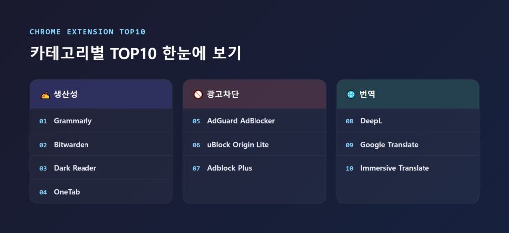 크롬 확장 프로그램 추천 TOP10 비교표 인포그래픽 (생산성·광고차단·번역)