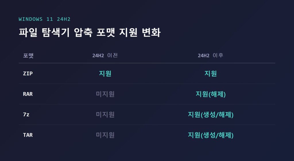 Windows 11 24H2 파일 탐색기에서 RAR·7z 파일을 별도 프로그램 없이 바로 여는 화면