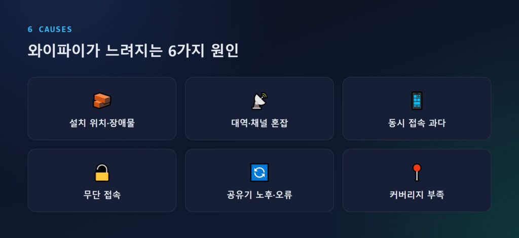 와이파이 속도 저하 원인 6가지를 아이콘과 함께 정리한 인포그래픽
