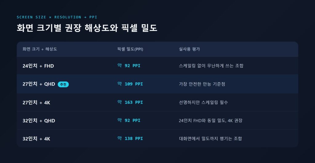 화면 크기별 권장 해상도와 픽셀 밀도(PPI) 비교표 — 24인치 FHD 92PPI, 27인치 QHD 109PPI, 27인치 4K 163PPI, 32인치 QHD 92PPI, 32인치 4K 138PPI
