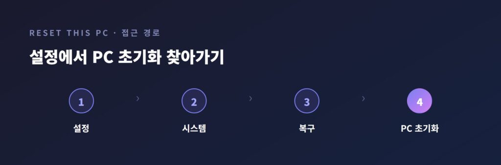 설정 > 시스템 > 복구 > PC 초기화로 들어가는 경로를 단계별로 표시한 스크린샷