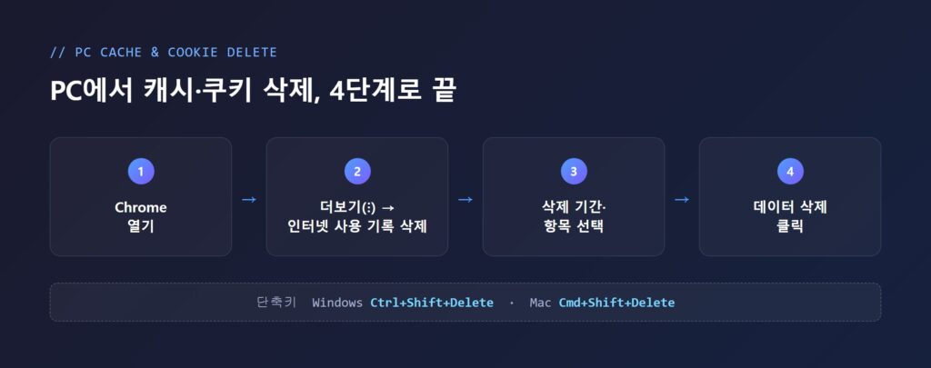 크롬 더보기 메뉴에서 인터넷 사용 기록 삭제를 클릭하고 삭제 기간·항목을 선택하는 화면
